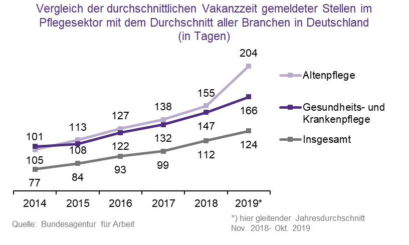 Pflegebranche I Personalnot I HANSE Interim recherchiert