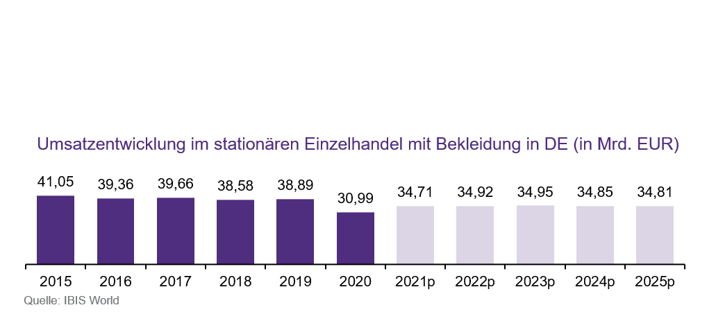 Umsatzentwicklung Modemarkt in der Coronakrise