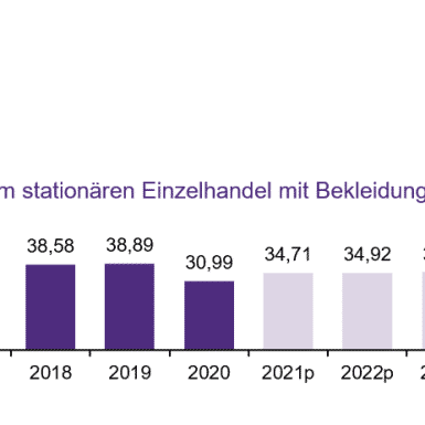 Umsatzentwicklung Modemarkt in der Coronakrise