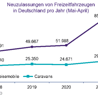 Die deutsche Campinbranche