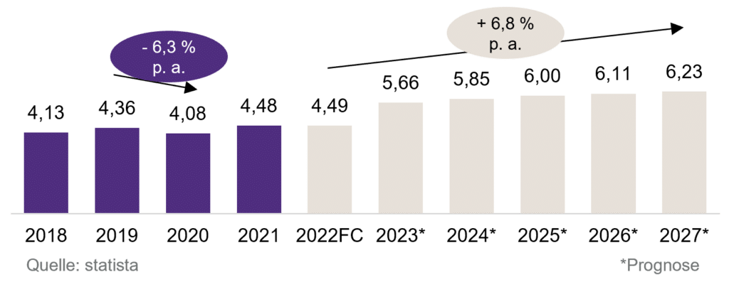 Umsatzentwicklung Sportbekleidung