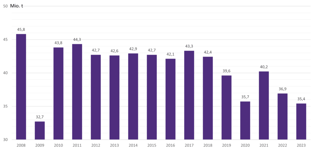 Entwicklung der deutschen Rohstahlproduktion