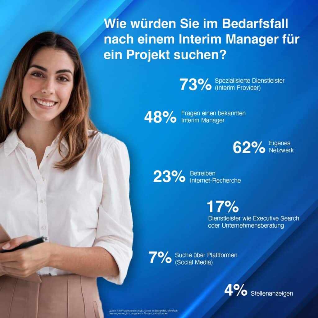 Sind Interim Manager die Rettung?