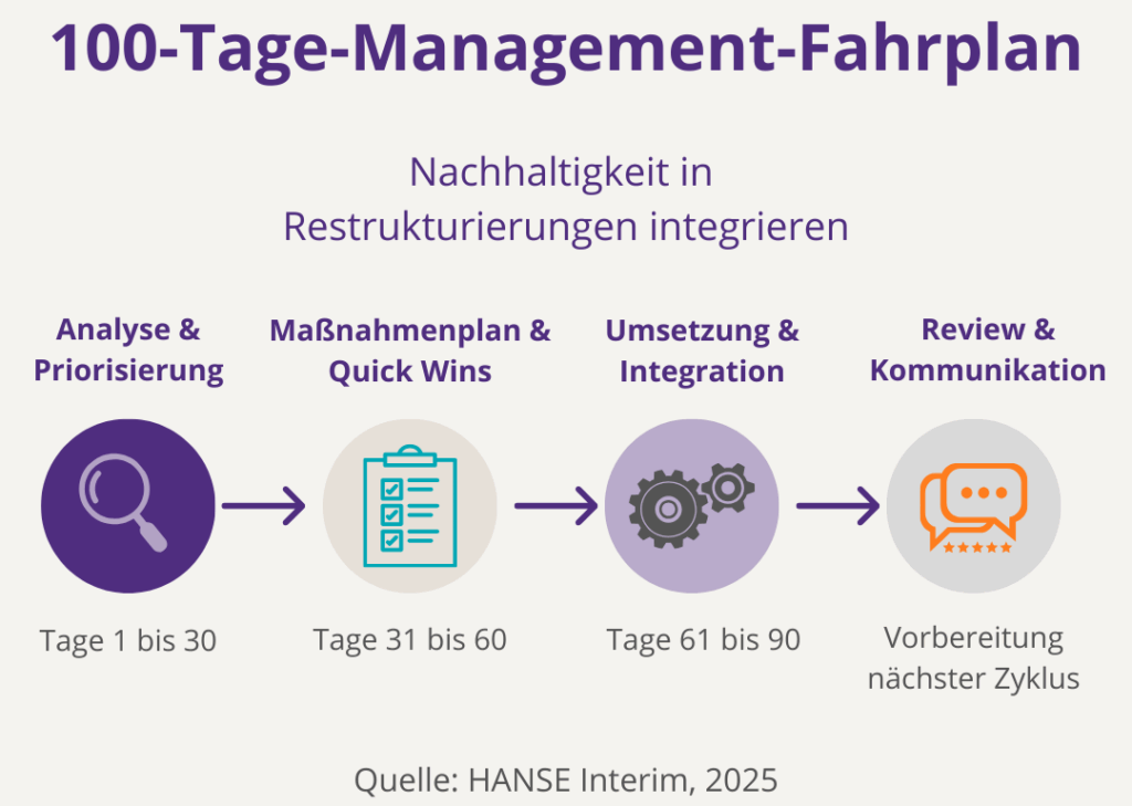 100-Tage-Management-Fahrplan
