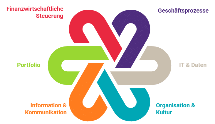 Dimensionen der Veränderung