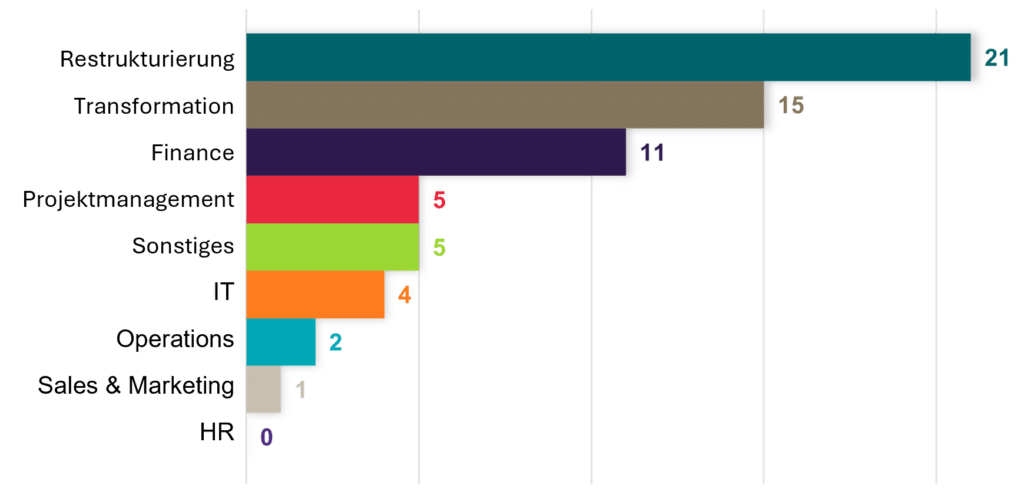 Wo der Markt Dynamik zeigt