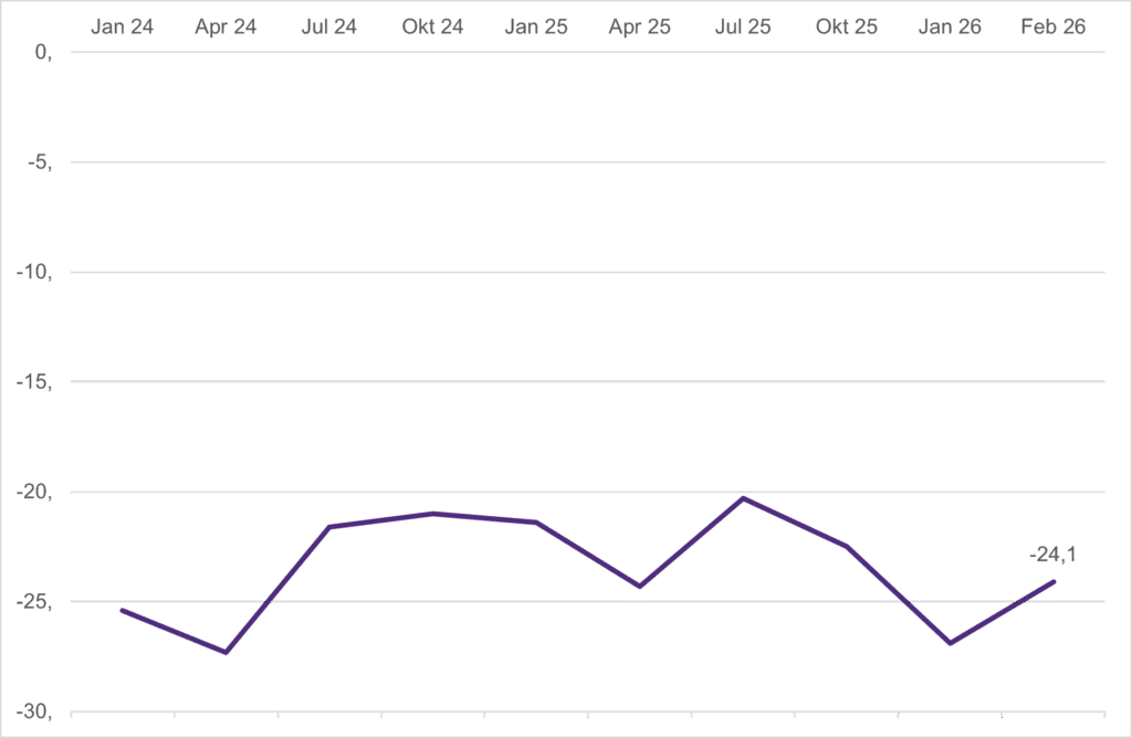 GfK Konsumklima Deutschland 2026