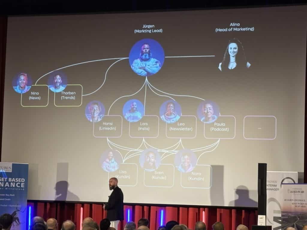 Organigramm von KI-Mitarbeitern plus 1 Mensch