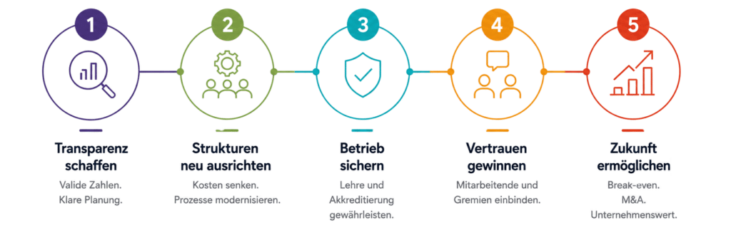 5 Schritte zum Turnaround