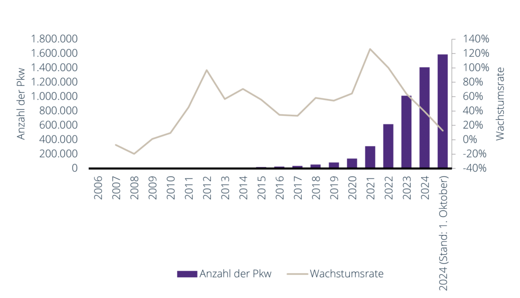 Number of electric cars in Germany