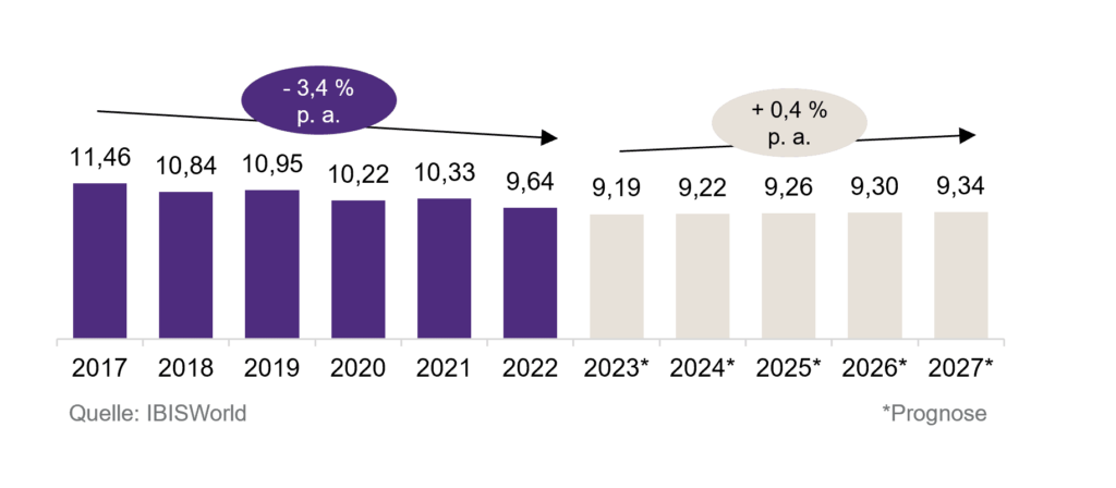 Sales development in the German home furniture industry