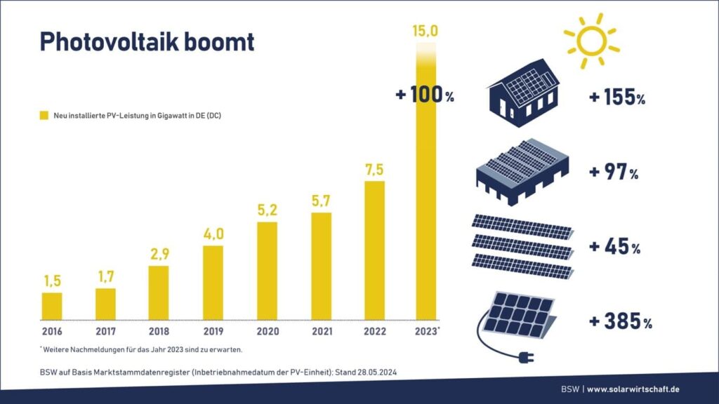 Photovoltaics is booming