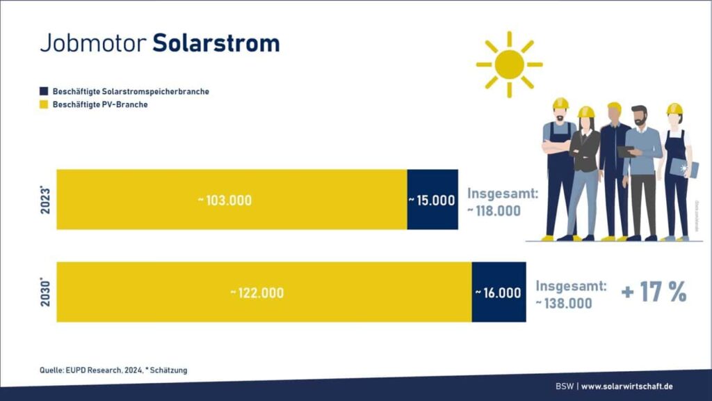 Growing photovoltaic market creates jobs