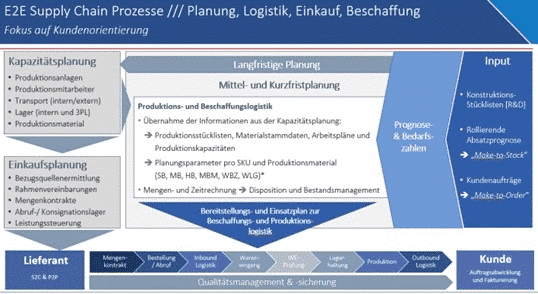 E2E Supply Chain Prozecces