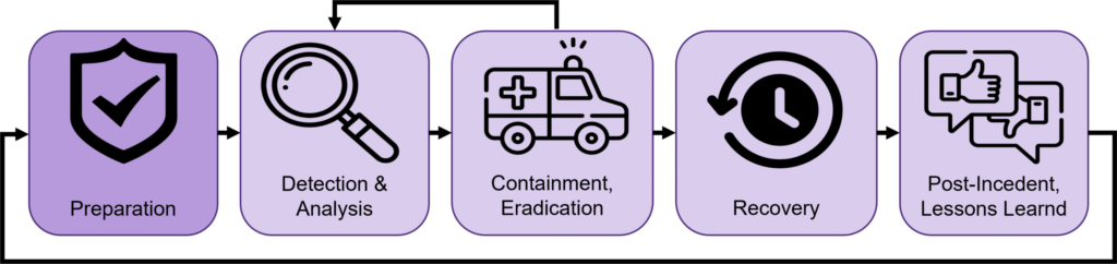 Incident Management