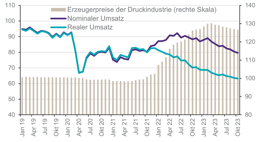 Printing industry sales