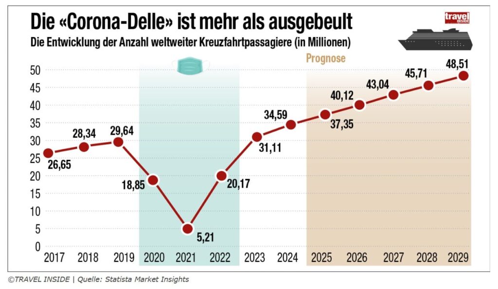 Development of the number of cruise ships worldwide. Source: Travel Inside / Statista Market Insights